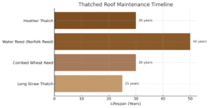 Thatched roof maintenance timeline