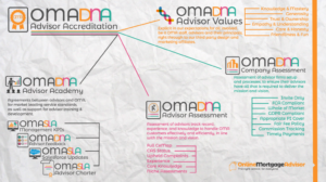 OMA Accreditation Overview