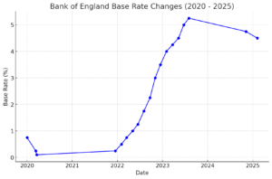 Changes in the Bank of England's base rate from 2020 to 2025