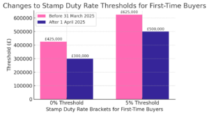 Changes to the Stamp Duty thresholds for first-time buyers